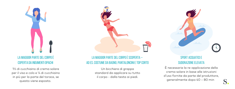 La quantità della crema solare in base alla situazione